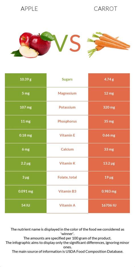 Carrot Apple Saute - calories, carbs, nutrition