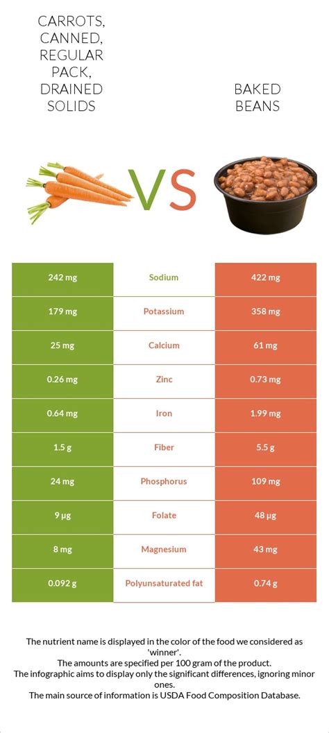 Carrots, canned, regular pack, drained solids - calories, carbs, nutrition