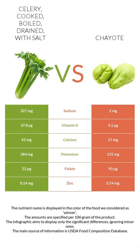 Celery, cooked, boiled, drained, with salt - calories, carbs, nutrition