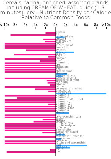 Cereals - Farina, enriched, dry - calories, carbs, nutrition