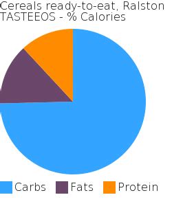 Cereals ready-to-eat, RALSTON TASTEEOS - calories, carbs, nutrition