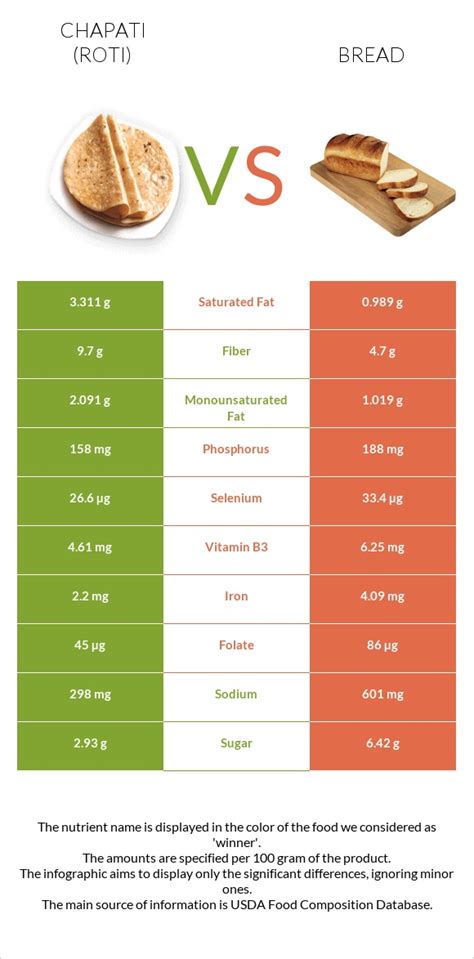 Chapatti Bread - calories, carbs, nutrition