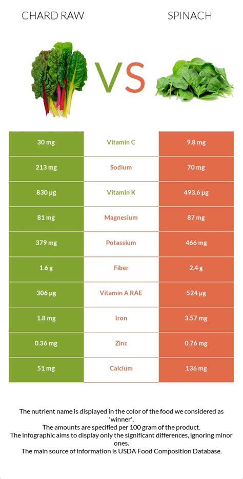 Chard, swiss, raw - calories, carbs, nutrition