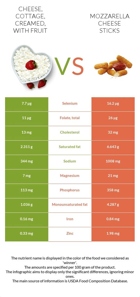 Cheese, cottage, creamed, with fruit - calories, carbs, nutrition