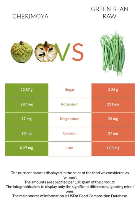 Cherimoya, raw - calories, carbs, nutrition