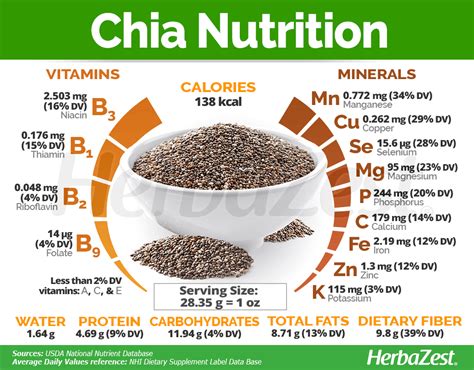 Chia Seed - calories, carbs, nutrition