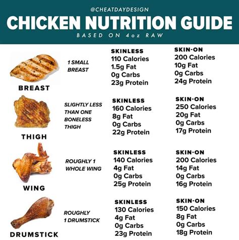 Chicken - calories, carbs, nutrition