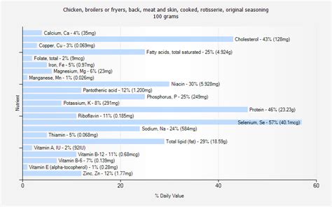 Chicken, broilers or fryers, back, meat and skin, cooked, rotisserie, original seasoning - calories, carbs, nutrition