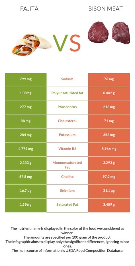 Chicken Fajitas (Bison) - calories, carbs, nutrition