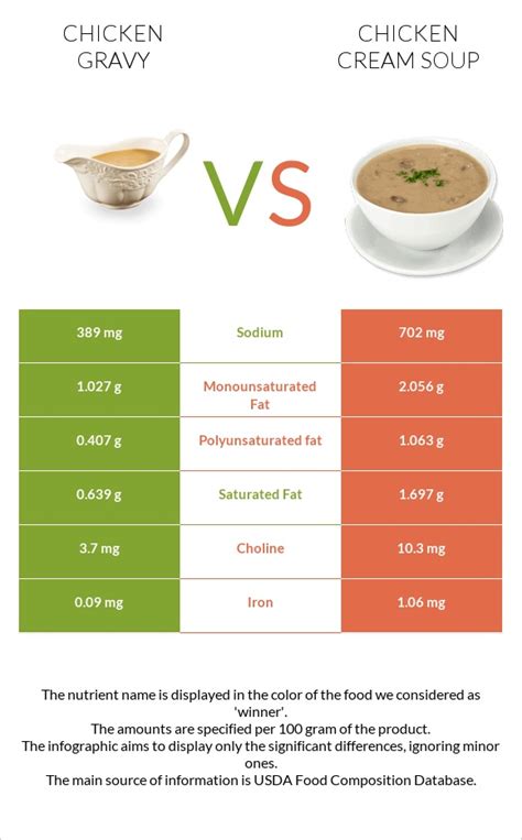 Chicken Gravy (Bostwick) - calories, carbs, nutrition