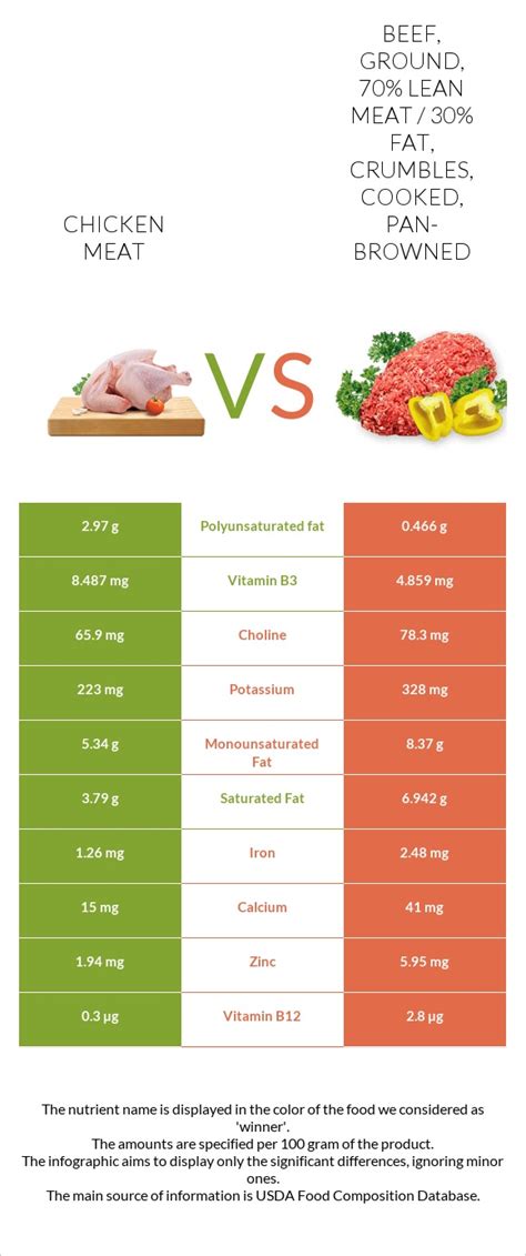 Chicken, ground, crumbles, cooked, pan-browned - calories, carbs, nutrition