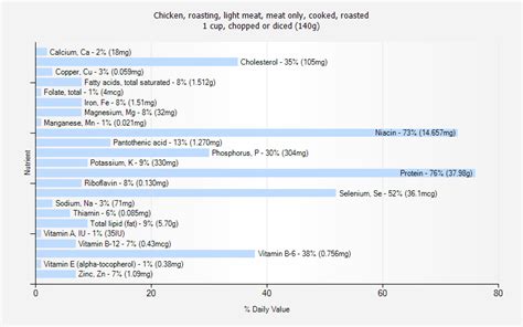 Chicken, roasting, meat only, cooked, roasted - calories, carbs, nutrition