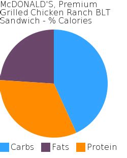 Chicken Sandwich - Ranch Blt - Grilled - calories, carbs, nutrition