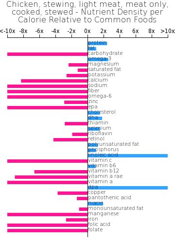 Chicken, stewing, light meat, meat only, raw - calories, carbs, nutrition