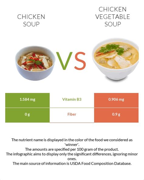 Chicken Vegetable Soup - calories, carbs, nutrition