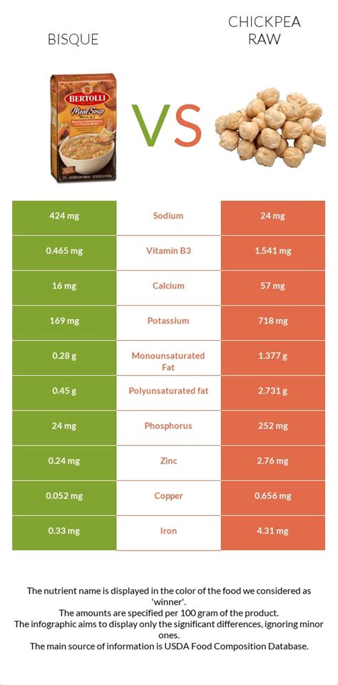 Chickpea Basil Bisque - calories, carbs, nutrition