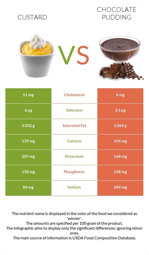 Chocolate Custard - calories, carbs, nutrition