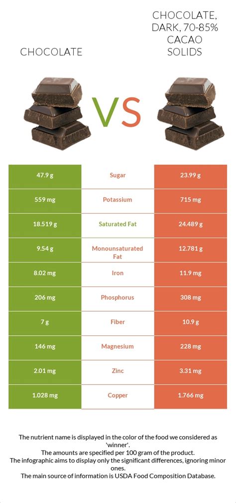 Chocolate, dark, 70-85% cacao solids - calories, carbs, nutrition