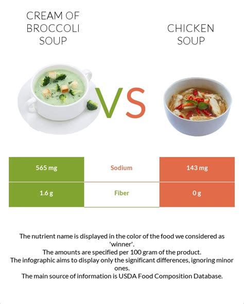 Chunky Cream of Broccoli Soup - calories, carbs, nutrition