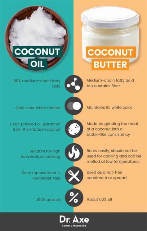 Coconut Butter - calories, carbs, nutrition