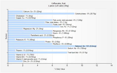 Coffeecake, fruit - calories, carbs, nutrition