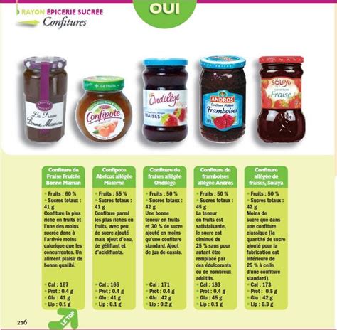 Confiture - calories, carbs, nutrition