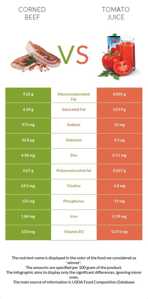 Corned Beef & Tomato Filler - calories, carbs, nutrition