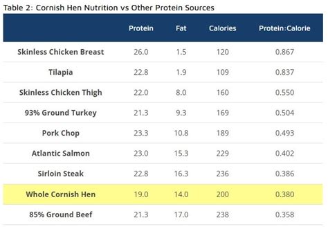 Cornish Hen Forestiere - calories, carbs, nutrition