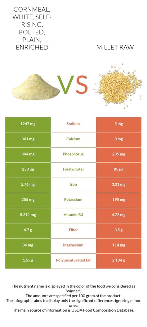 Cornmeal, self-rising, bolted, plain, enriched, white - calories, carbs, nutrition