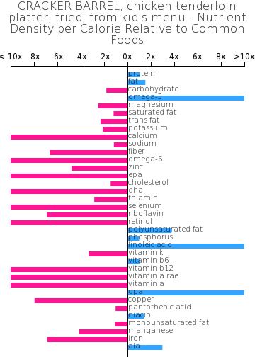 CRACKER BARREL, chicken tenderloin platter, fried, from kid's menu - calories, carbs, nutrition