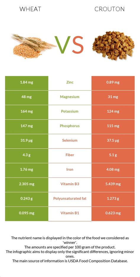 Croutons Wheat 1 oz - calories, carbs, nutrition