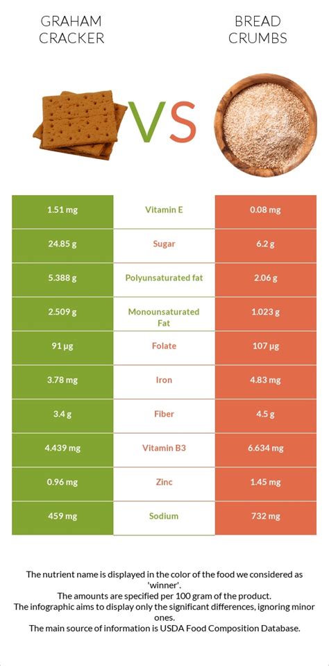 Crumbs Graham Cracker 1 Tbsp - calories, carbs, nutrition