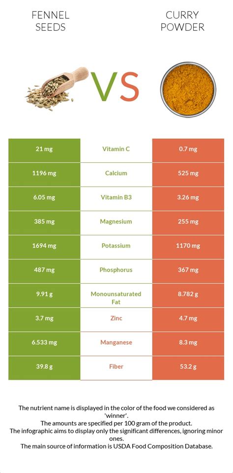 Curry Fennel Emulsion - calories, carbs, nutrition