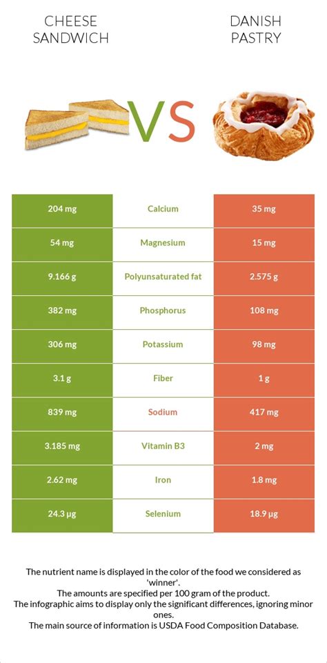 Danish pastry, cheese - calories, carbs, nutrition