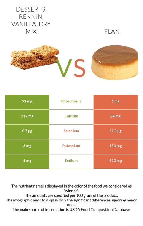 Desserts, rennin, vanilla, dry mix - calories, carbs, nutrition