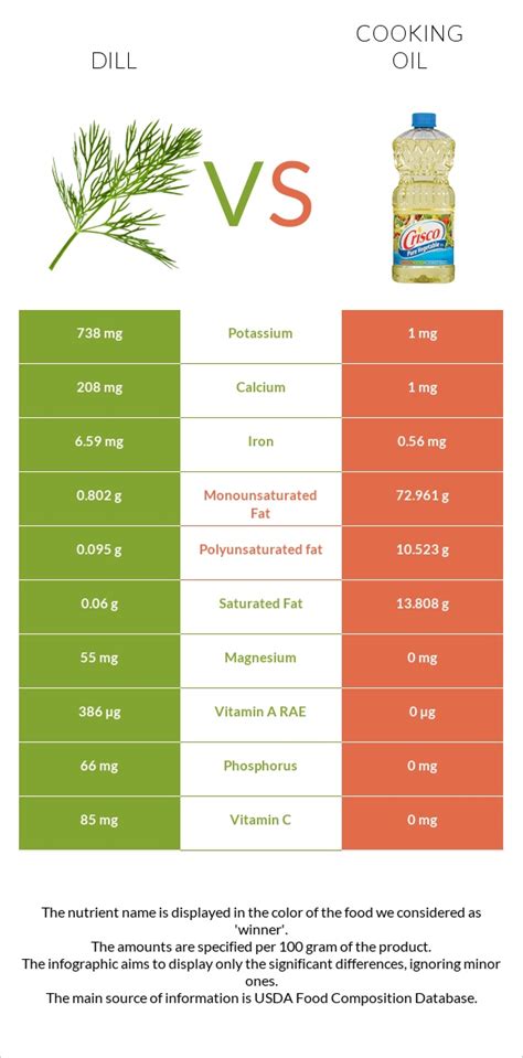 Dill & Olive Oil - calories, carbs, nutrition