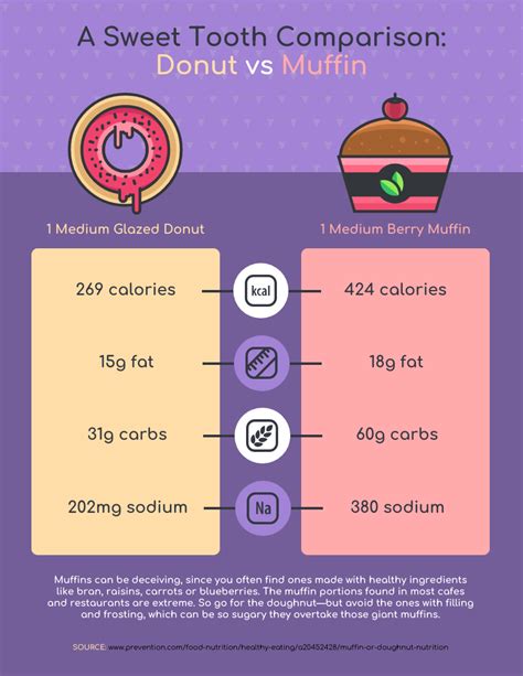 Donut Muffin - calories, carbs, nutrition