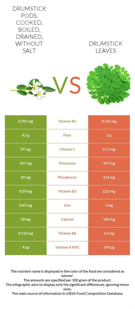 Drumstick leaves, cooked, boiled, drained, without salt - calories, carbs, nutrition