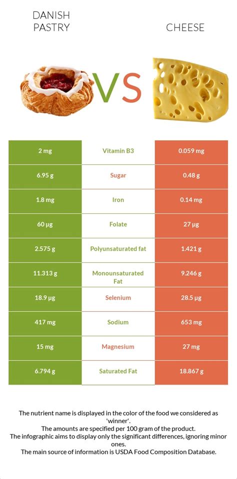 Fast foods - Danish pastry, cheese - calories, carbs, nutrition