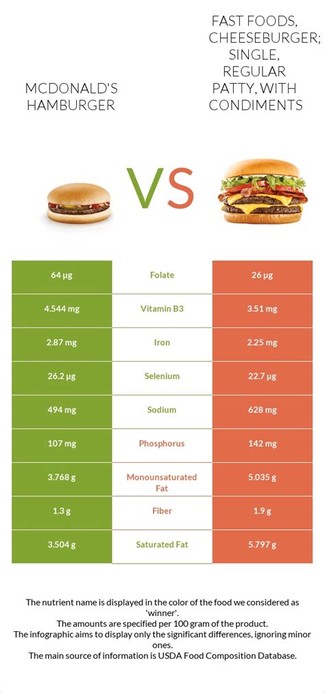 Fast foods, hamburger; single, regular patty; with condiments and vegetables - calories, carbs, nutrition