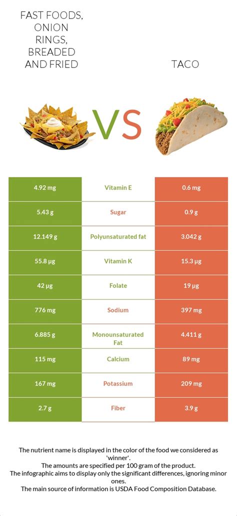 Fast foods, onion rings, breaded and fried - calories, carbs, nutrition