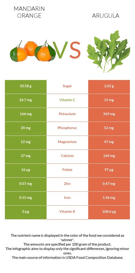 Fennel, Arugula and Mandarin Orange SautA© - calories, carbs, nutrition