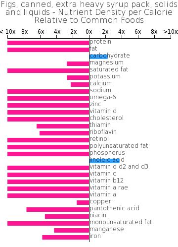 Figs, canned, extra heavy syrup pack, solids and liquids - calories, carbs, nutrition