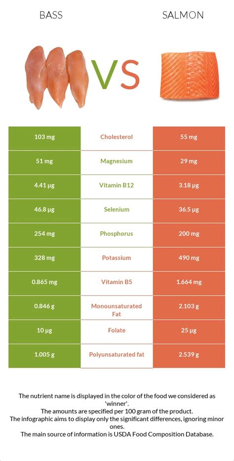 Fish, bass, striped, cooked, dry heat - calories, carbs, nutrition