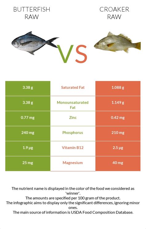 Fish, butterfish, raw - calories, carbs, nutrition