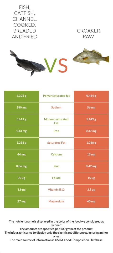 Fish, catfish, channel, cooked, breaded and fried - calories, carbs, nutrition