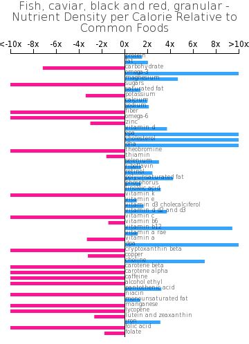 Fish, caviar, black and red, granular - calories, carbs, nutrition