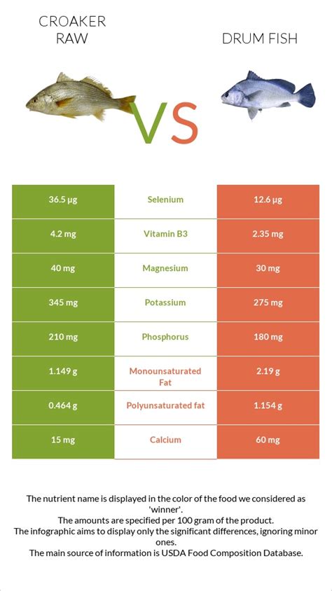 Fish, drum, freshwater, cooked, dry heat - calories, carbs, nutrition