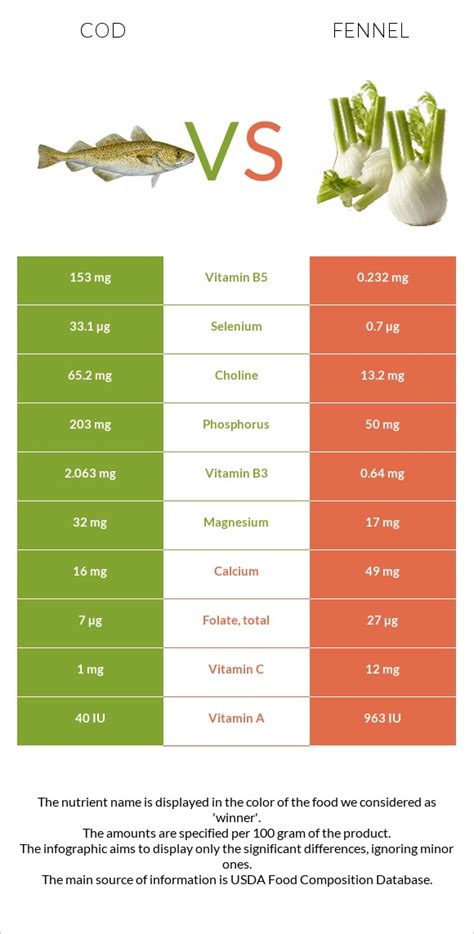 Fish in a Bag - Cod and Fennel - calories, carbs, nutrition