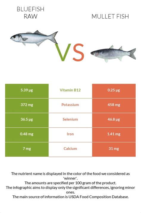 Fish, mullet, striped, raw - calories, carbs, nutrition